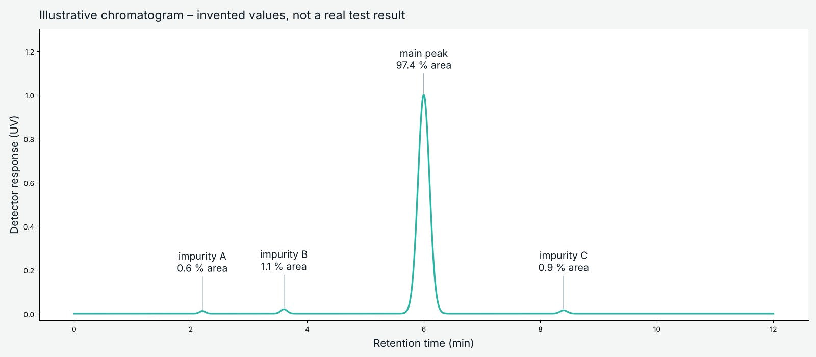 Illustrative HPLC chromatogram with a main peak and three small impurity peaks, each labelled with its area percent